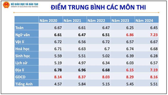 Điểm trung b&igrave;nh c&aacute;c m&ocirc;n thi tốt nghiệp THPT qua c&aacute;c năm