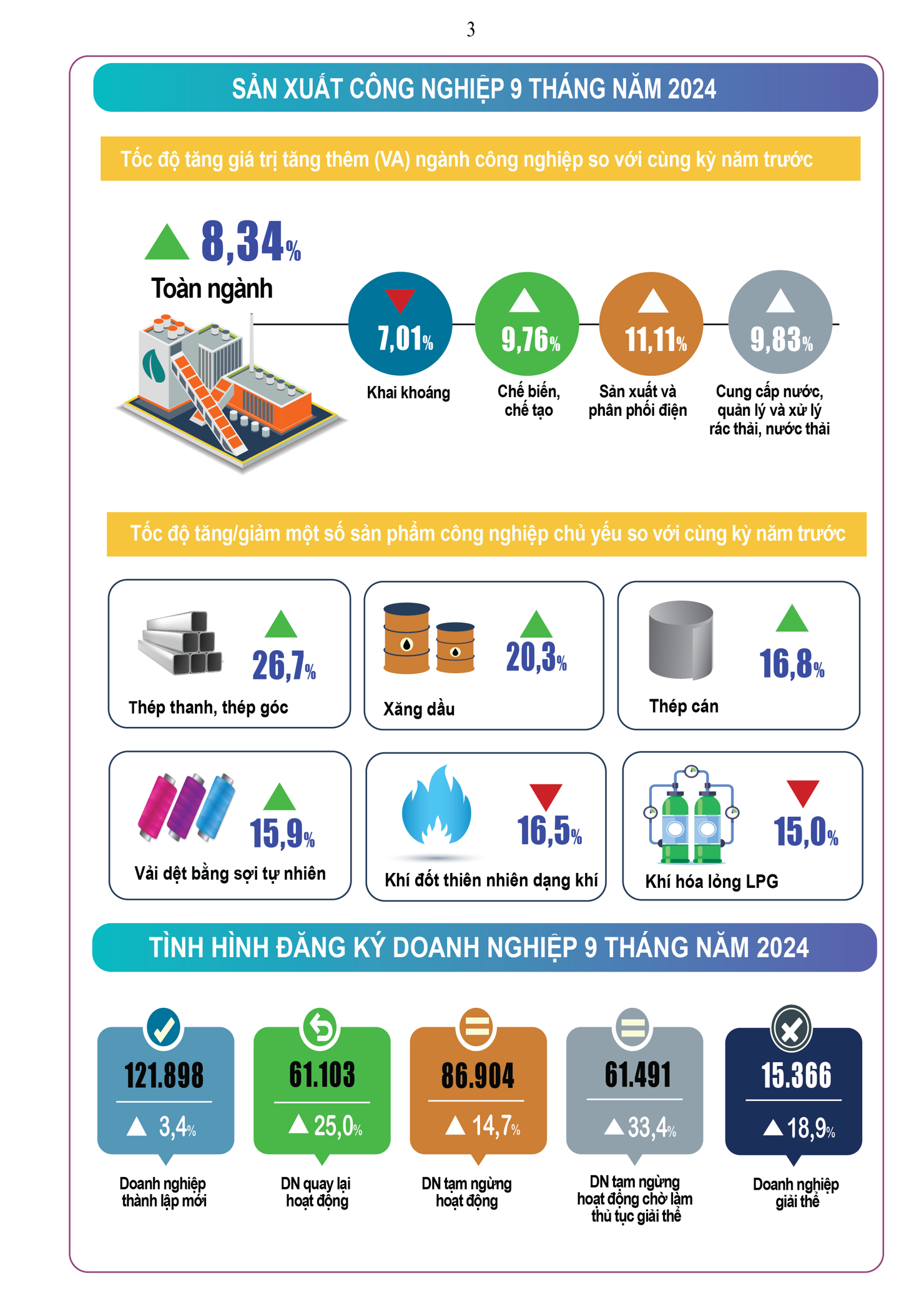 Infographic tình hình kinh tế - xã hội tháng 9 và 9 tháng đầu năm 2024 - Ảnh 3