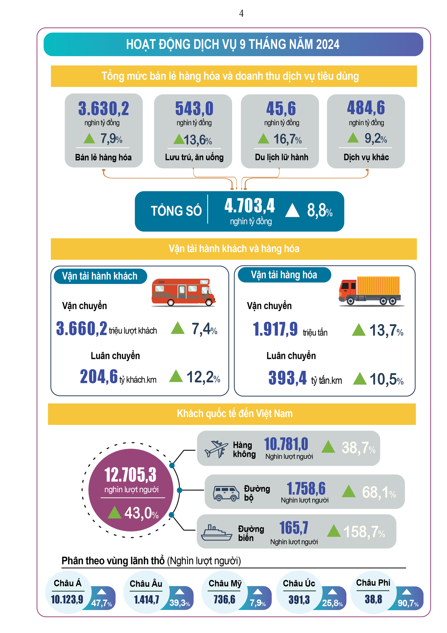 Infographic tình hình kinh tế - xã hội tháng 9 và 9 tháng đầu năm 2024 - Ảnh 4