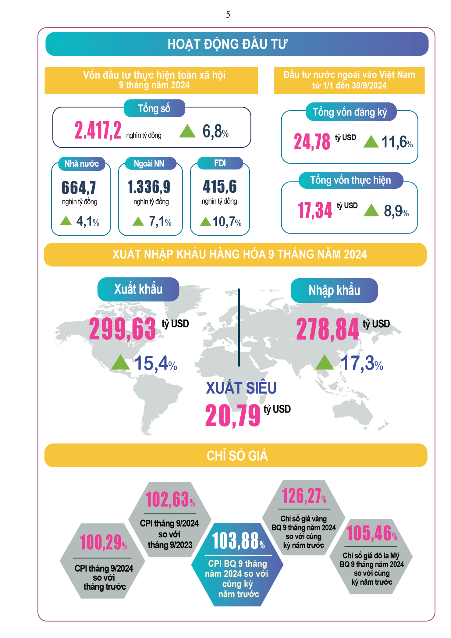 Infographic tình hình kinh tế - xã hội tháng 9 và 9 tháng đầu năm 2024 - Ảnh 5