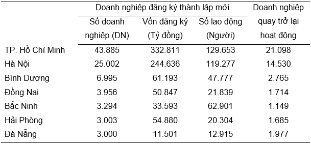 Biểu 1: Doanh nghiệp đăng k&yacute; th&agrave;nh lập mới v&agrave; quay trở lại hoạt động 10 th&aacute;ng năm 2024 của một số địa phương. Nguồn: GSO