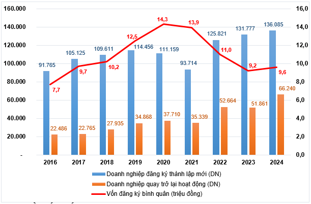 H&igrave;nh 2: T&igrave;nh h&igrave;nh doanh nghiệp gia nhập v&agrave; t&aacute;i gia nhập thị trường 10 th&aacute;ng c&aacute;c năm giai đoạn 2016 &ndash; 2024. Nguồn: GSO