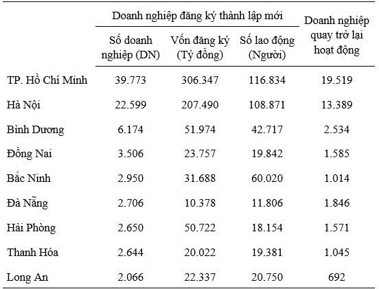 Tình hình doanh nghiệp gia nhập thị trường 9 tháng năm 2024 - Ảnh 1