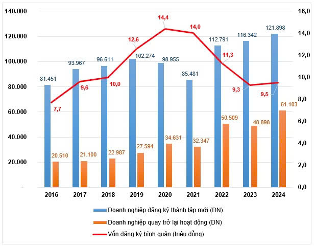 Tình hình doanh nghiệp gia nhập thị trường 9 tháng năm 2024 - Ảnh 2