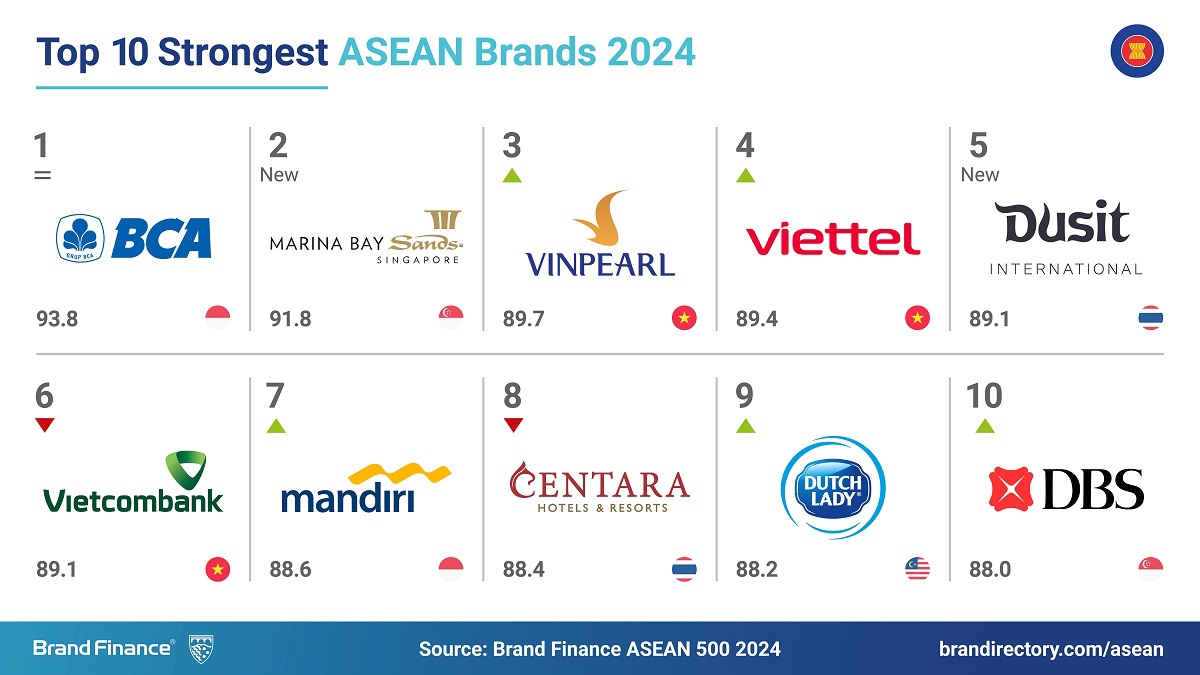 Vinpearl lọt top 3 thương hiệu mạnh nhất Đ&ocirc;ng Nam &Aacute;. Ảnh: VIC