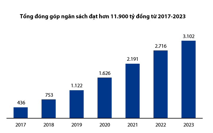 Thống k&ecirc; đ&oacute;ng g&oacute;p ng&acirc;n s&aacute;ch từ năm 2027-2023 của Ng&acirc;n h&agrave;ng TMCP Quốc tế Việt Nam. Nguồn: VIB