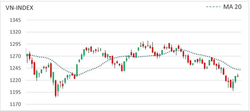 Chỉ số VN-Index kết tuần với nến Doji r&uacute;t ch&acirc;n mạnh.