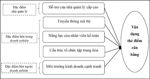 &nbsp;H&igrave;nh 1: M&ocirc; h&igrave;nh nghi&ecirc;n cứu đề xuất.&nbsp;Nguồn: T&aacute;c giả đề xuất