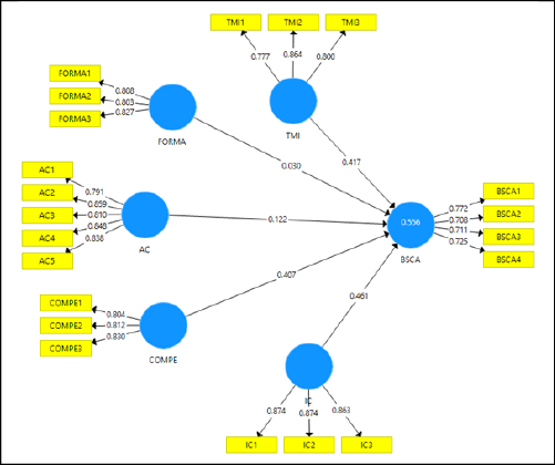 H&igrave;nh 2: Kết quả ph&acirc;n t&iacute;ch m&ocirc; h&igrave;nh .&nbsp;Nguồn: Tr&iacute;ch xuất dữ liệu từ phần mềm Smart PLS 4&nbsp;