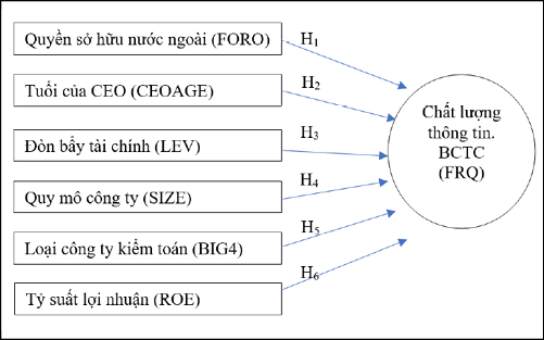 H&igrave;nh 1: M&ocirc; h&igrave;nh nghi&ecirc;n cứu. Nguồn: Đề xuất của nh&oacute;m t&aacute;c giả