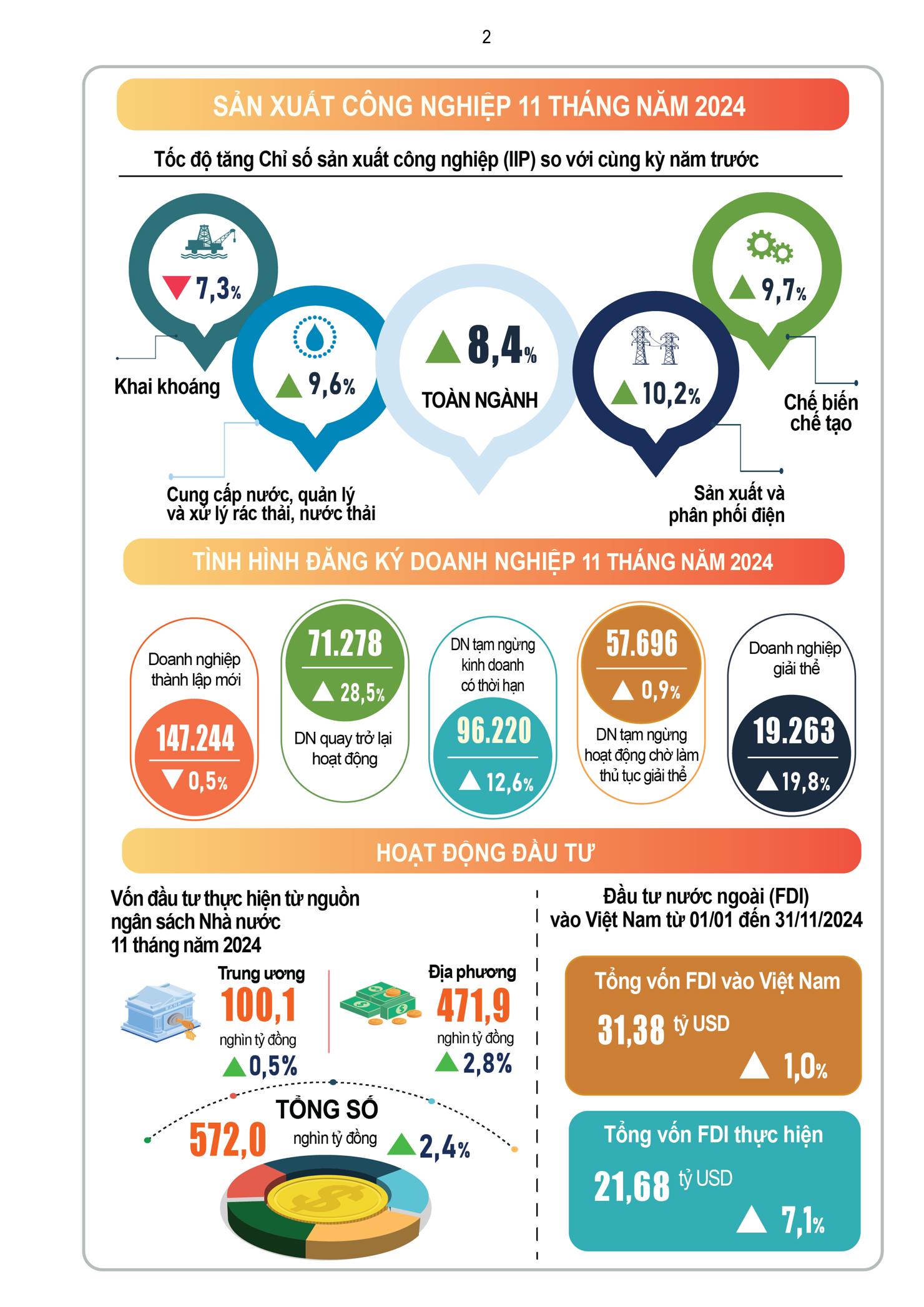 Tình hình kinh tế - xã hội tháng 11 và 11 tháng năm 2024 - Ảnh 2
