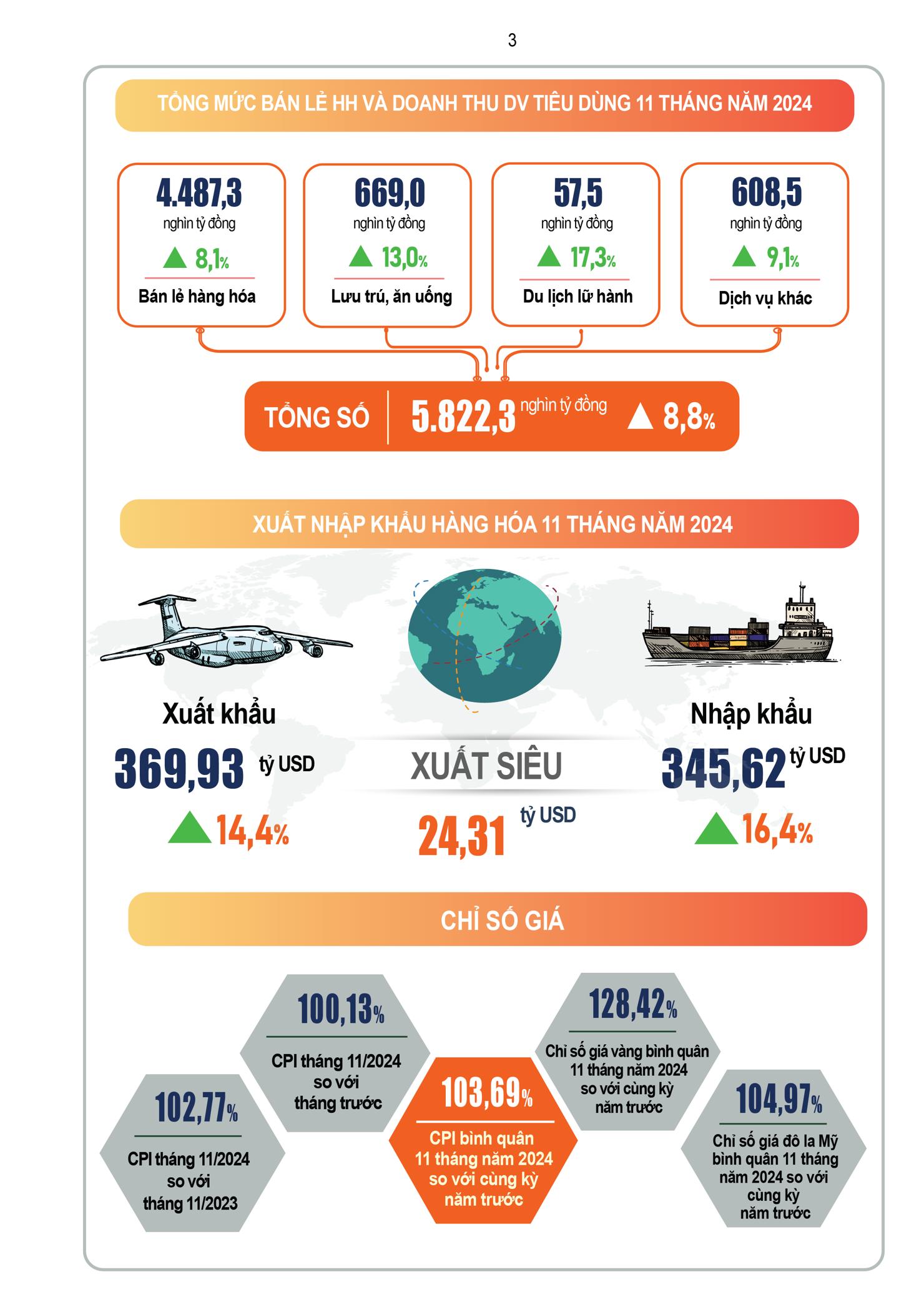 Tình hình kinh tế - xã hội tháng 11 và 11 tháng năm 2024 - Ảnh 3