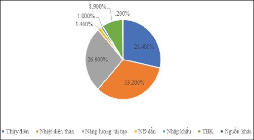 &nbsp;Nguồn: EVN (2024)