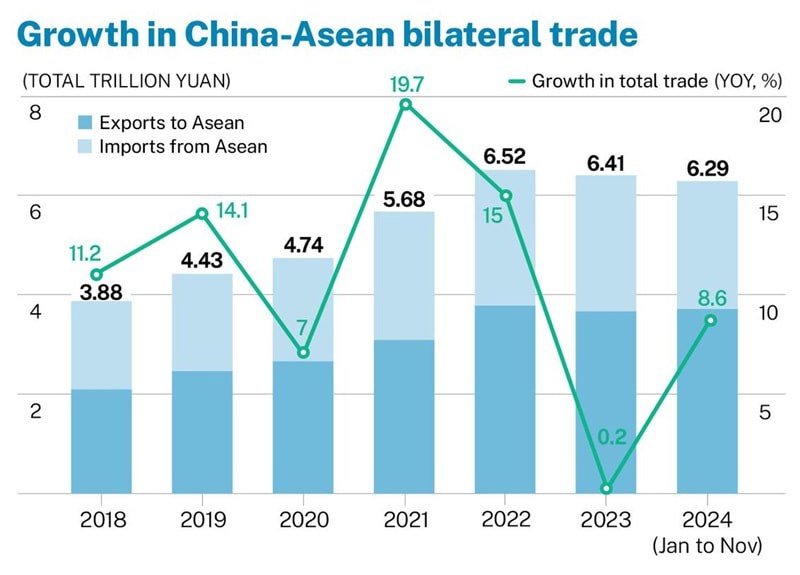 Tăng trưởng thương mại song phương Trung Quốc - ASEAN. Đồ họa: Business Times