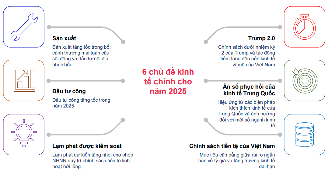 6 yếu tố ch&iacute;nh định h&igrave;nh triển vọng kinh tế vĩ m&ocirc; của Việt Nam trong năm 2025.