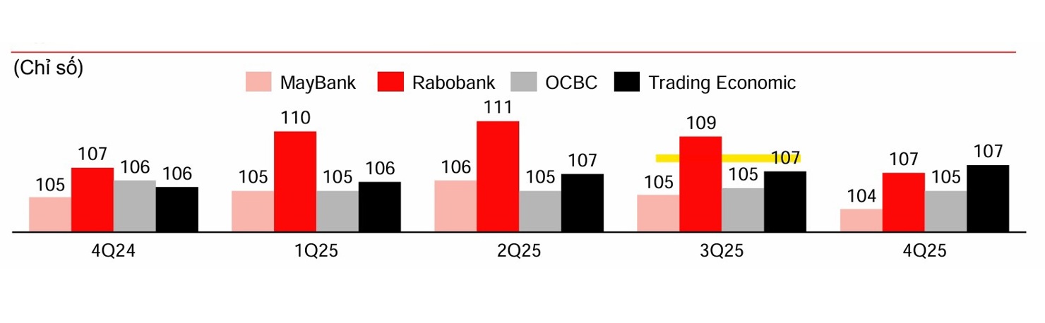 Dự b&aacute;o Chỉ số Dollar Index (DXY). Nguồn: Techcombank