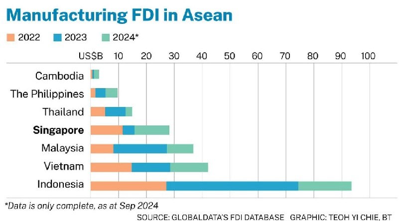 Đầu tư FDI trong lĩnh vực sản xuất tại ASEAN qua c&aacute;c năm. Ảnh: BT &nbsp;