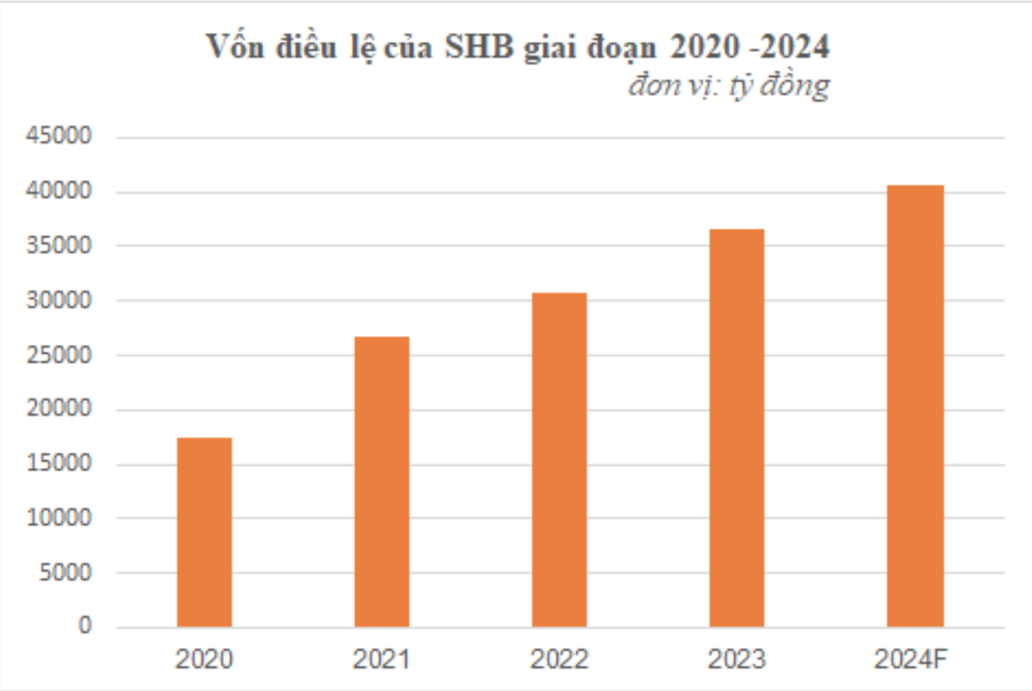 SHB được chấp thuận tăng vốn điều lệ lên 40.658 tỷ đồng qua phát hành cổ phiếu trả cổ tức  - Ảnh 1