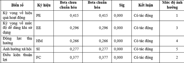 Bảng 2: Bảng tổng hợp kết quả hồi quy. Nguồn: Nghi&ecirc;n cứu của t&aacute;c giả (2024)