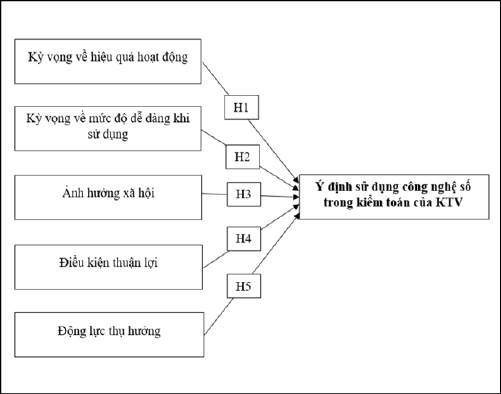 H&igrave;nh 1: M&ocirc; h&igrave;nh nghi&ecirc;n cứu đề xuất.&nbsp;Nguồn: Đề xuất của nh&oacute;m t&aacute;c giả