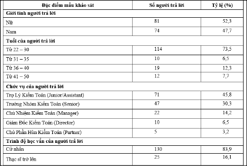 &nbsp;Bảng 1: T&oacute;m tắt mẫu nghi&ecirc;n cứu.&nbsp;Nguồn: Nghi&ecirc;n cứu của t&aacute;c giả (2024)