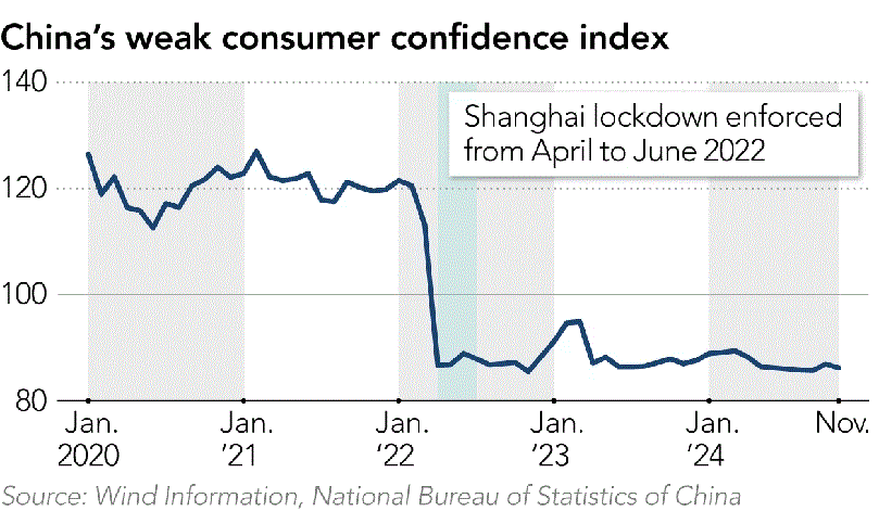 Chỉ số niềm tin ti&ecirc;u d&ugrave;ng yếu của Trung Quốc. Đồ họa: Asia Nikkei Review