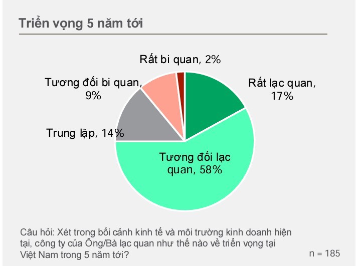 Nhiều doanh nghiệp ch&acirc;u &Acirc;u lạc quan về m&ocirc;i trường kinh doanh tại Việt Nam.