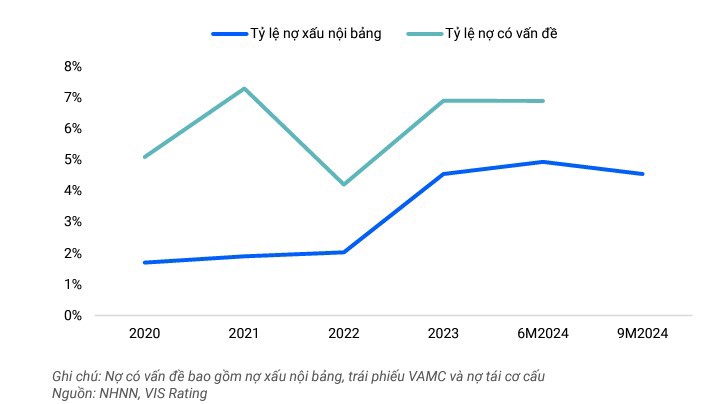 Nợ c&oacute; vấn đề to&agrave;n ng&agrave;nh Ng&acirc;n h&agrave;ng sẽ ổn định trong năm 2025, theo VIS Rating.