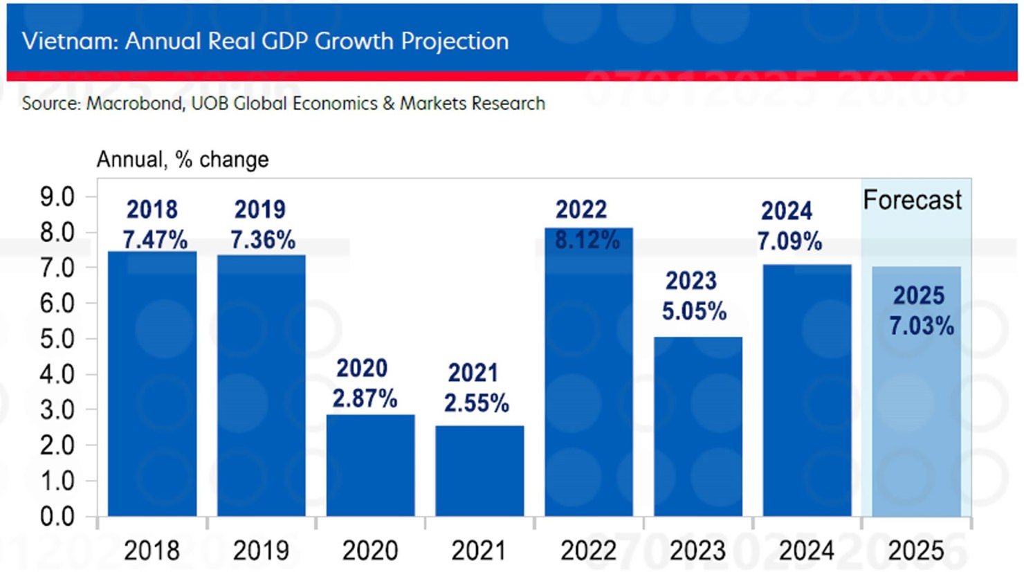 UOB lạc quan với tăng trưởng kinh tế Việt Nam năm 2025 - Ảnh 1