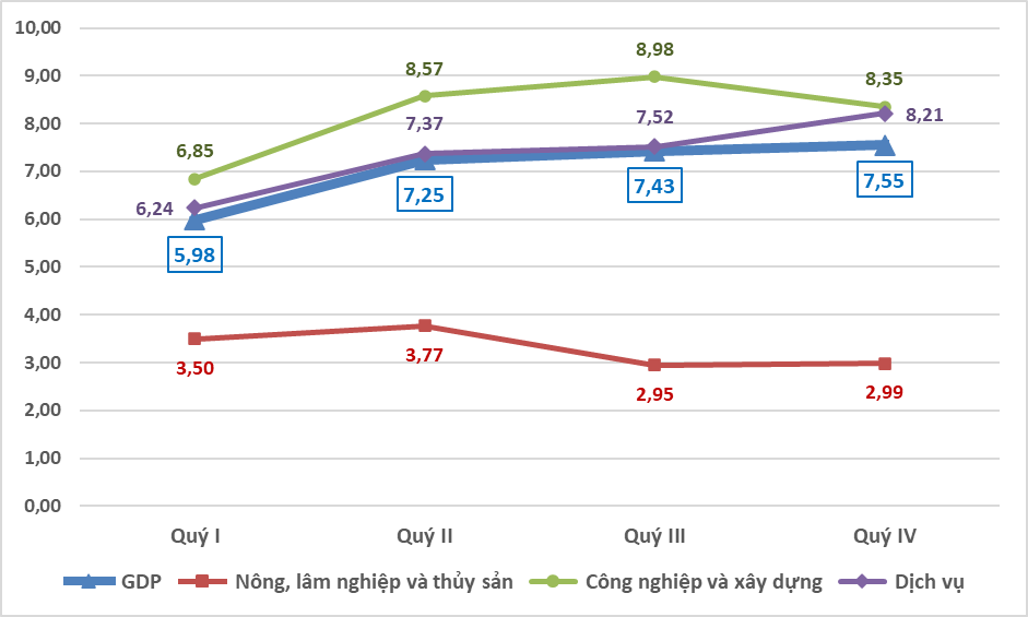 H&igrave;nh 1. Tốc độ tăng GDP v&agrave; VA c&aacute;c khu vực theo qu&yacute; năm 2024 (%). Nguồn: GSO