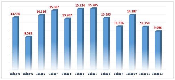 H&igrave;nh 1: Số lượng doanh nghiệp đăng k&yacute; th&agrave;nh lập mới c&aacute;c th&aacute;ng năm 2024 (ĐVT: Doanh nghiệp). Nguồn: GSO