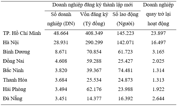 Biểu 1: Doanh nghiệp đăng k&yacute; th&agrave;nh lập mới v&agrave; quay trở lại hoạt động năm 2024 của một số địa phương. Nguồn: GSO