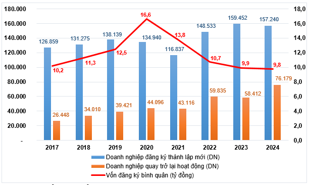H&igrave;nh 3: T&igrave;nh h&igrave;nh doanh nghiệp gia nhập v&agrave; t&aacute;i gia nhập thị trường c&aacute;c năm giai đoạn 2017-2024. Nguồn: GSO