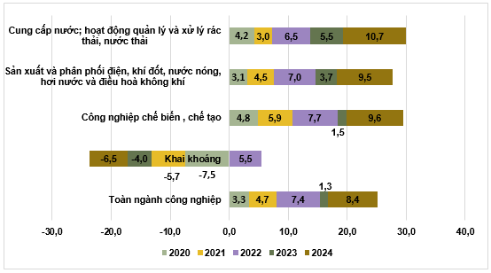 H&igrave;nh 4. Tốc độ tăng/giảm chỉ số sản xuất c&ocirc;ng nghiệp giai đoạn 2020-2024 (%). Nguồn: GSO