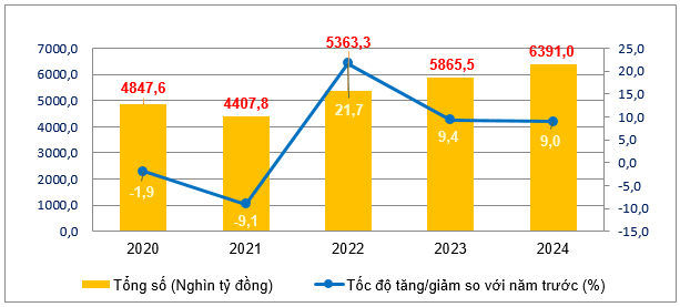 H&igrave;nh 5. T&ocirc;̉ng mức bán lẻ hàng hóa và doanh thu dịch vụ ti&ecirc;u dùng theo gi&aacute; hiện h&agrave;nh các năm 2020-2024. Nguồn: GSO