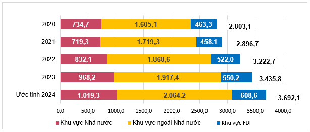 H&igrave;nh 7. Tổng vốn đầu tư thực hiện to&agrave;n x&atilde; hội theo gi&aacute; hiện h&agrave;nh c&aacute;c năm 2020-2024 (Ngh&igrave;n tỷ đồng). Nguồn: GSO