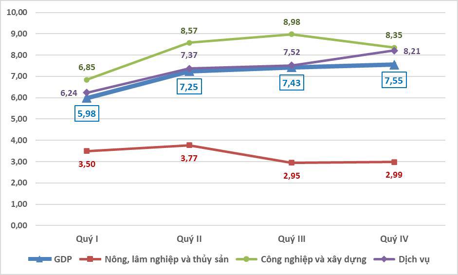 H&igrave;nh 1. Tốc độ tăng GDP v&agrave; VA c&aacute;c khu vực theo qu&yacute; năm 2024 (%). Nguốn: GSO