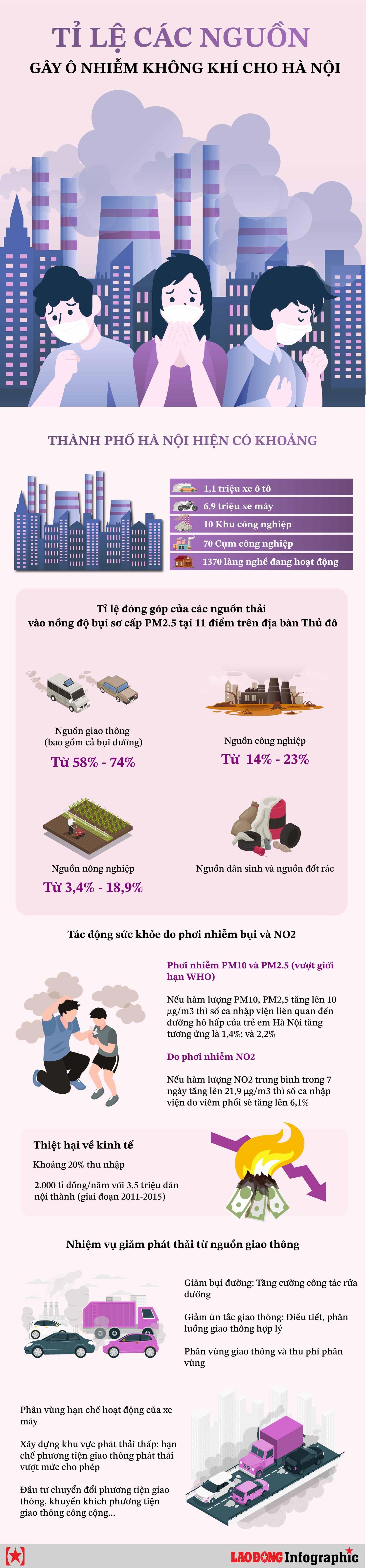 Tỉ lệ các nguồn gây ô nhiễm không khí cho Hà Nội - Ảnh 1