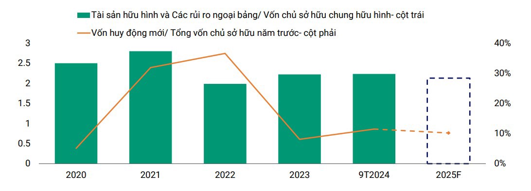 Mức độ sử dụng đ&ograve;n bẩy của ng&agrave;nh vẫn ở mức thấp nhờ v&agrave;o c&aacute;c đợt tăng vốn mới li&ecirc;n tục. Nguồn: VIS Rating