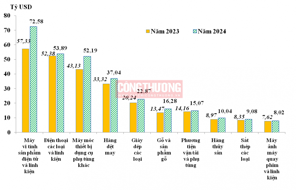 Trị gi&aacute; xuất khẩu của 10 nh&oacute;m h&agrave;ng lớn nhất trong năm 2024. (Nguồn: Tổng cục Hải quan)