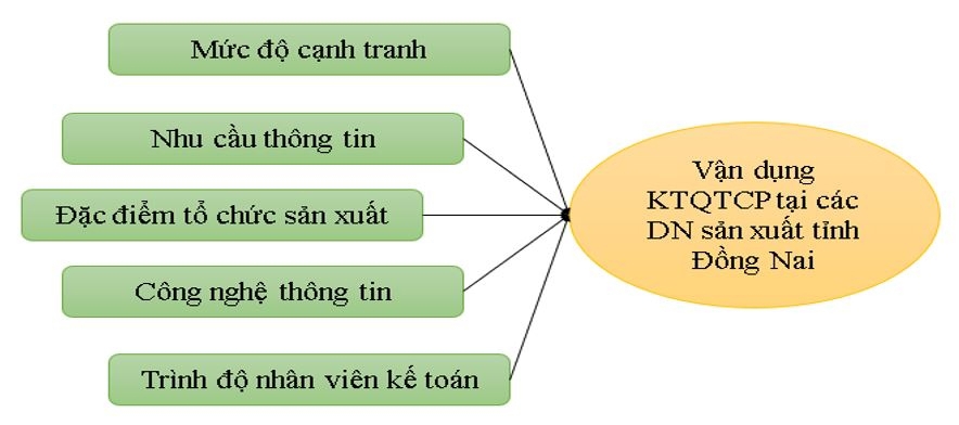 Các nhân tố ảnh hưởng đến kế toán quản trị chi phí tại doanh nghiệp sản xuất tỉnh Đồng Nai - Ảnh 1