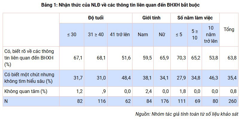 Nhận thức của người lao động trong các doanh nghiệp vừa và nhỏ ngoài Nhà nước ở Hà Nội về bảo hiểm xã hội bắt buộc - Ảnh 1