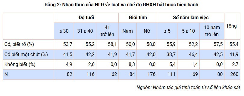 Nhận thức của người lao động trong các doanh nghiệp vừa và nhỏ ngoài Nhà nước ở Hà Nội về bảo hiểm xã hội bắt buộc - Ảnh 2