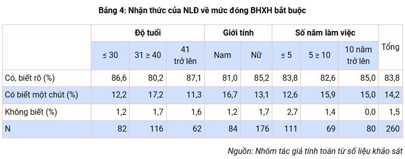 Nhận thức của người lao động trong các doanh nghiệp vừa và nhỏ ngoài Nhà nước ở Hà Nội về bảo hiểm xã hội bắt buộc - Ảnh 4