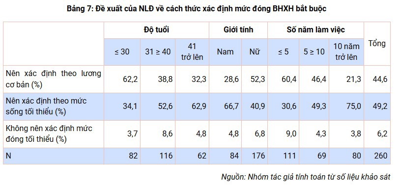 Nhận thức của người lao động trong các doanh nghiệp vừa và nhỏ ngoài Nhà nước ở Hà Nội về bảo hiểm xã hội bắt buộc - Ảnh 7