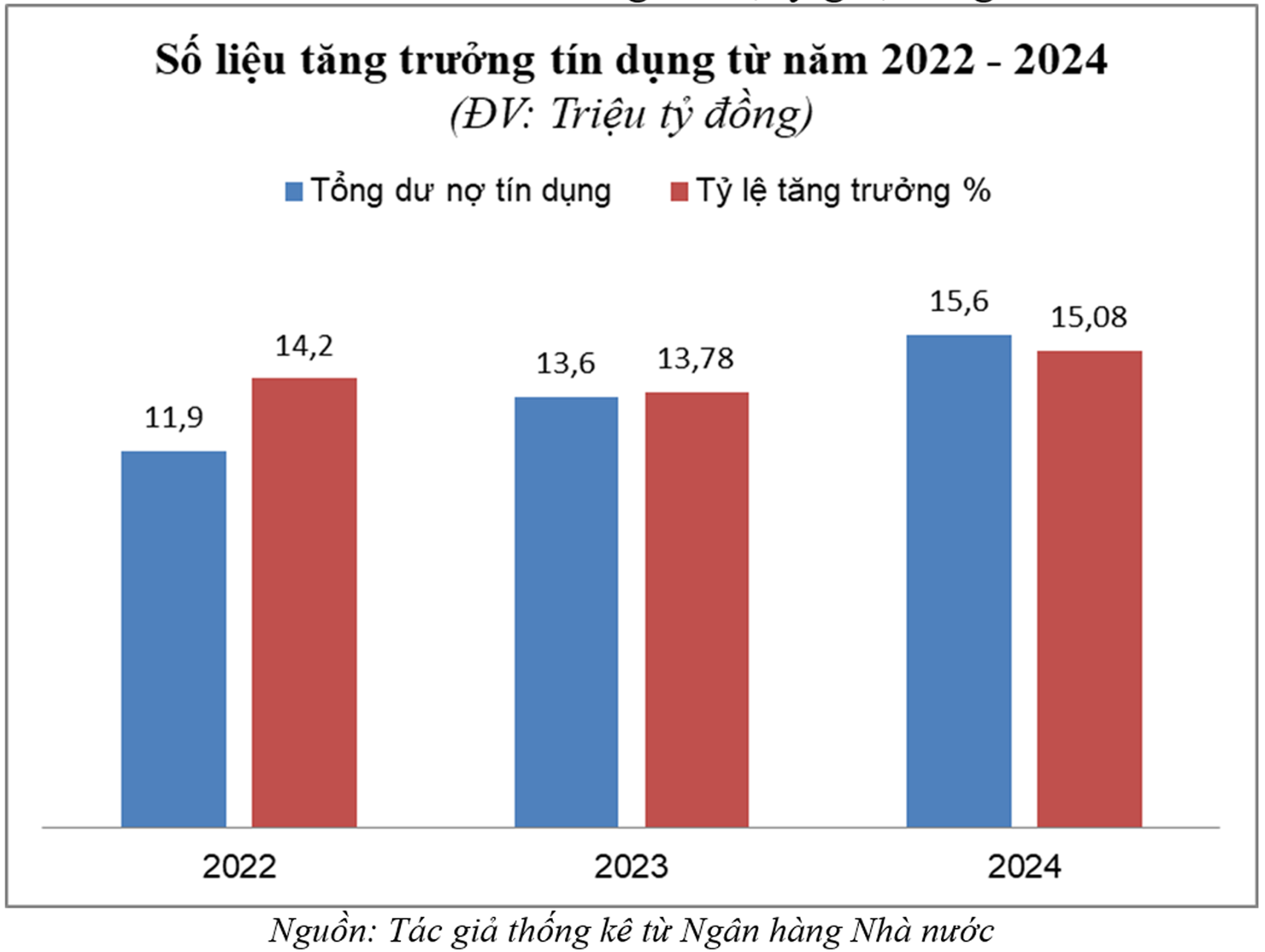 Tăng trưởng kinh tế không nên chỉ dựa vào tín dụng - Ảnh 1