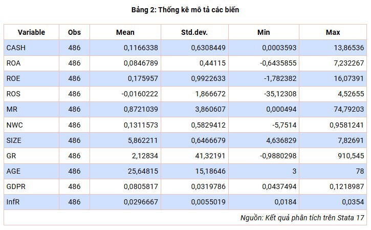 Tác động của tỷ suất sinh lời tới tỷ lệ nắm giữ tiền tại các doanh nghiệp logistics trên thị trường chứng khoán Việt Nam - Ảnh 2