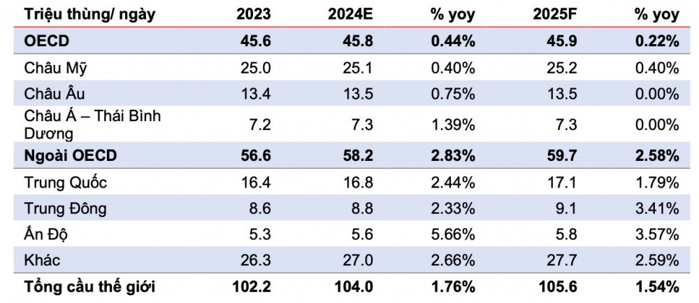 Dự b&aacute;o nhu cầu ti&ecirc;u thụ dầu th&ocirc; tr&ecirc;n to&agrave;n cầu trong năm 2025. (Nguồn: OPEC, MBS Research tổng hợp)