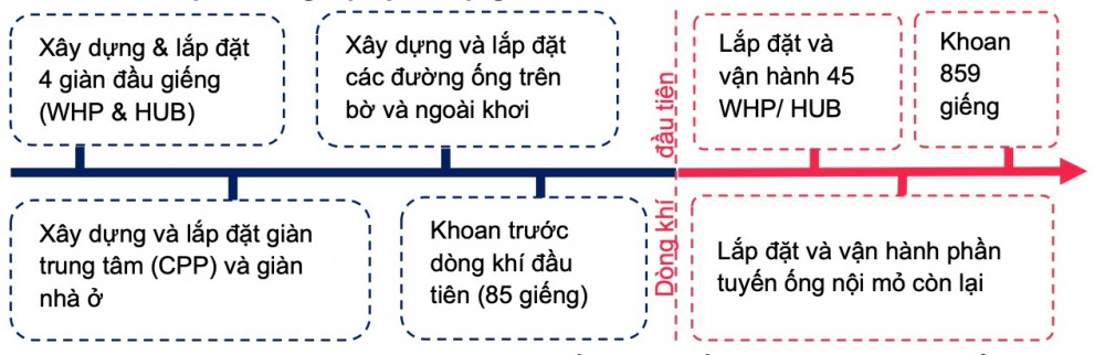 Ti&ecirc;́n độ các công việc quan trọng của chuỗi dự &aacute;n kh&iacute; điện Lô B - Ô Môn (Nguồn: Ph&uacute; Quốc POC, MBS Research)