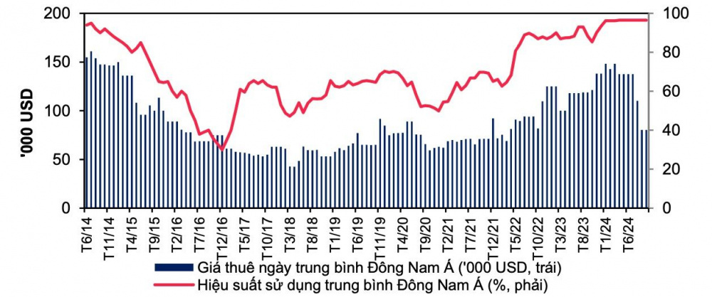 Giá thuê ngày của giàn tự nâng và tỷ lệ t&ocirc;́i ưu giàn tại Đông Nam Á. (Nguồn: S&amp;P Global, MBS Research)